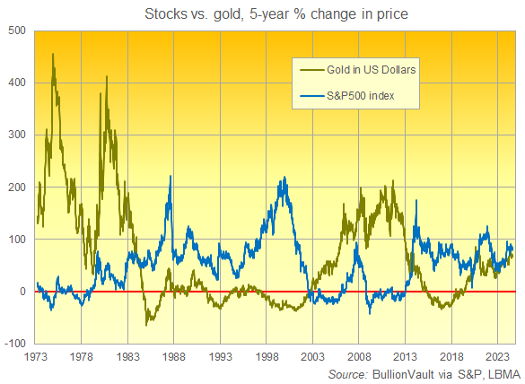 Chart of 5-year percentage price change in the S&P500 index vs. Dollar-priced gold. Source: BullionVault