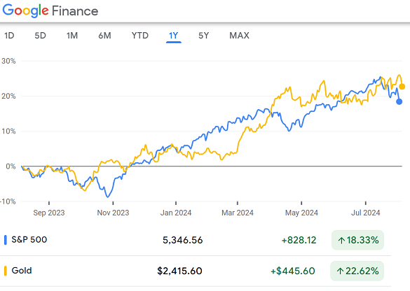 Chart of the S&P500 index vs. the Dollar price of gold. Source: Google Finance