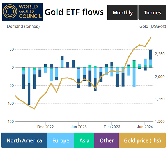 Gráfico de la variación mensual del tamaño de los ETF respaldados por oro, por toneladas de lingotes necesarias. Fuente: Consejo Mundial del Oro