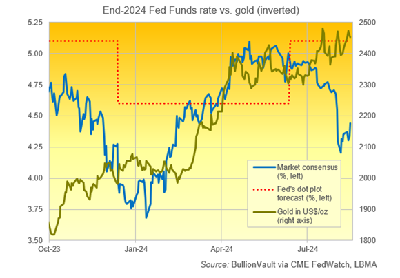 Chart of end-2024 US Fed interest-rate forecast from CME futures market vs. gold priced in Dollars. Source: BullionVault