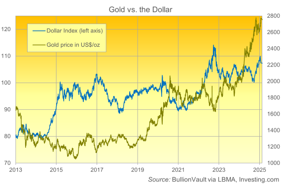 Gold Price v Dollar price: Source Bullionvault