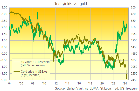 以美元計價的黃金價格（倒置，右圖）與 10 年期 TIPS 實際利率對比圖。來源：BullionVault