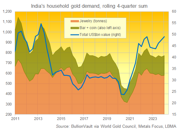 印度家庭黄金需求图，按重量和美元价值计算的滚动四季度总量。来源：BullionVault