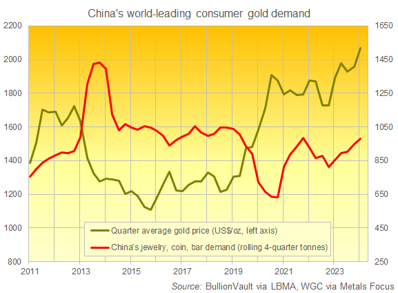 Grafik der chinesischen Nachfrage nach Goldschmuck, Münzen und kleinen Barren. Quelle: BullionVault