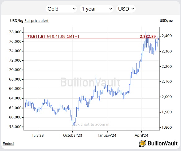Chart of gold priced in US Dollars, last 12 months. Source: BullionVault