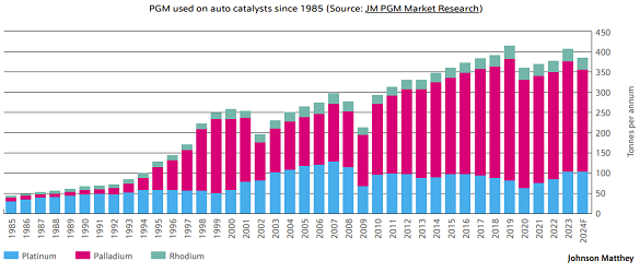 Chart of internal combustion engine autocatalyst demand for platinum group metals. Source: Johnson Matthey