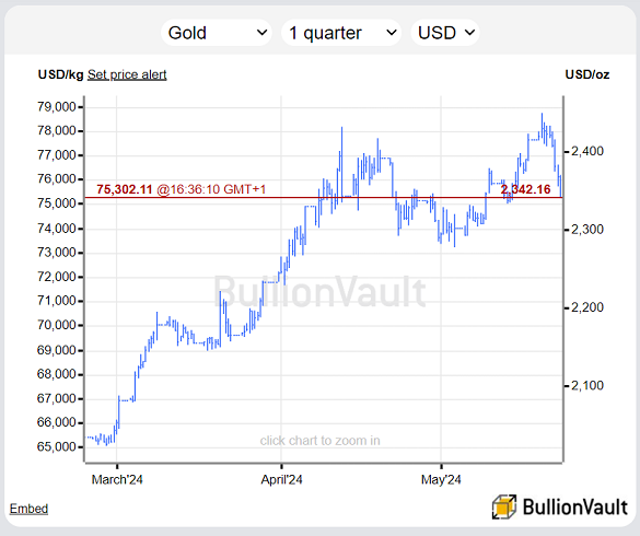 Chart of gold priced in the US Dollar. Source: BullionVault