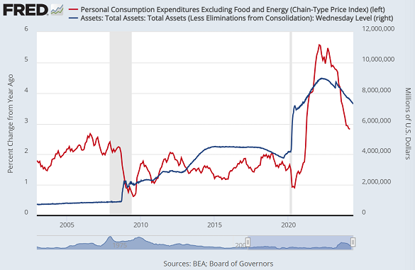 Chart of Federal Reserve's total assets vs. core PCE inflation. Source: St.Louis Fed
