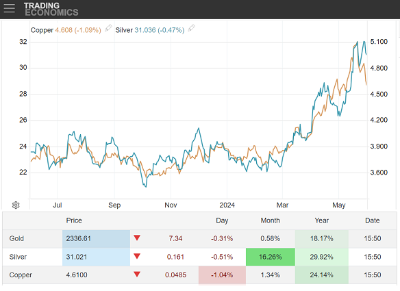 Chart of copper vs. silver price in US Dollars. Source: TradingEconomics