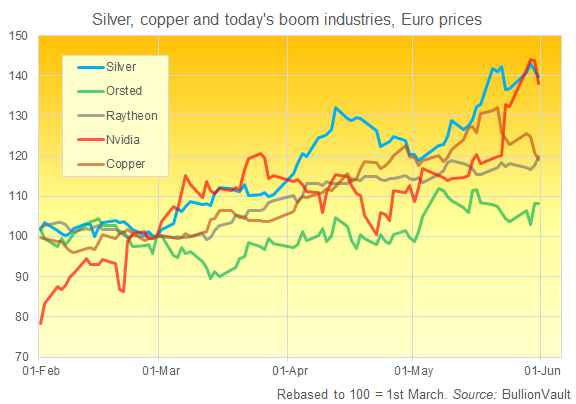 Chart of silver vs. a bunch of other hot-hot investments, rebased to 100 = 1st March. Source: BullionVault