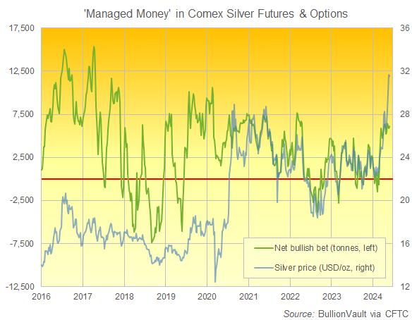 Chart of Managed Money net speculative position in Comex silver futures and options. Source: BullionVault 