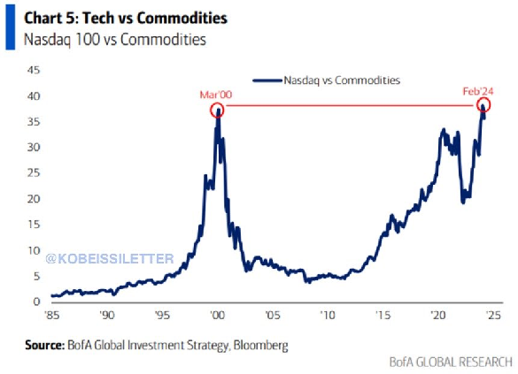 Chart of the Nasdaq 100 tech-stock index priced against silver. Source: Bank of America