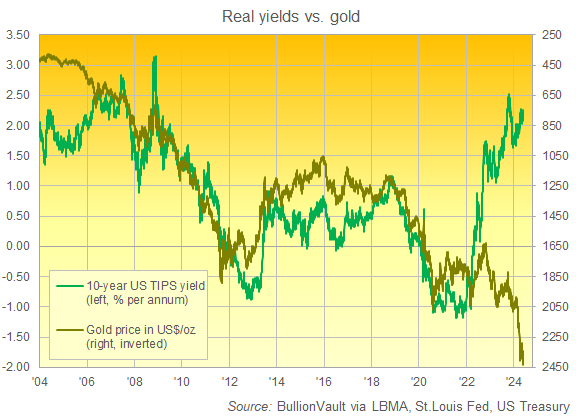 Chart of gold priced in Dollars (inverted, right) vs. 10-year TIPS yield per annum. Source: BullionVault