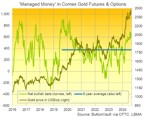 Chart of Managed Money's net speculative position in Comex sgold futures and options. Source: BullionVault