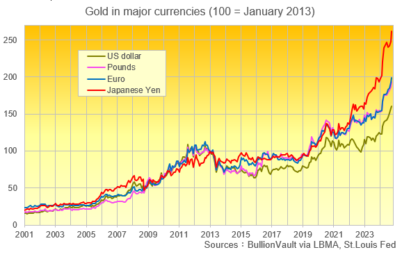 以主要货币计价的黄金 来源：BullionVault via LBMA, St Louis Fed