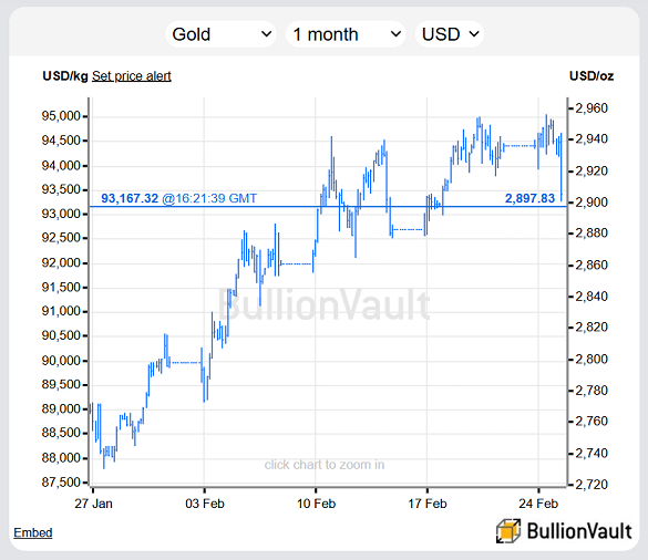 Chart of the London spot bullion gold price in US Dollars. Source: BullionVault