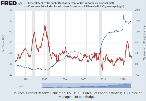 Grafik der US-Staatsverschuldung im Verhältnis zum BIP plus Verbraucherpreisinflation (rot, rechts). Quelle: St.Louis Fed