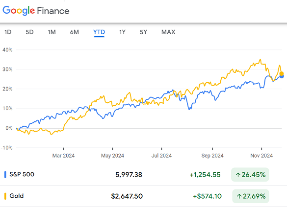 Gold in Dollars vs. S&P500 price index, year-to-date. Source: Google Finance