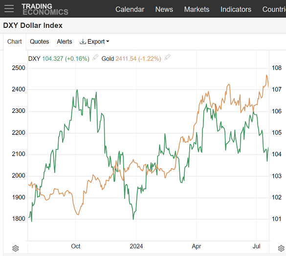 Chart of the US Dollar Index vs. gold priced in Dollars. Source: TradingEconomics.com