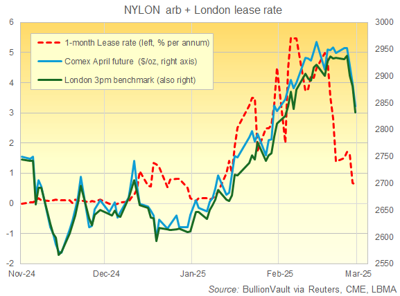 Gold's price gap between New York futures and London bullion, plus London 1-month lease rate. Source: BullionVault