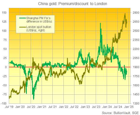 Shanghai gold price premium to London. Source: BullionVault