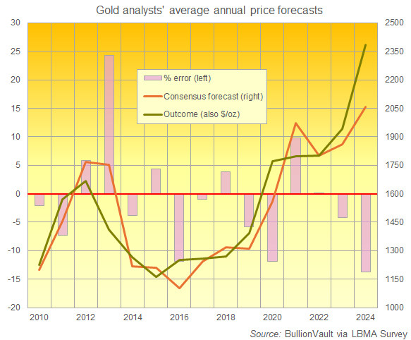 Chart of gold's annual average price vs. LBMA Forecast Survey consensus. Source: BullionVault