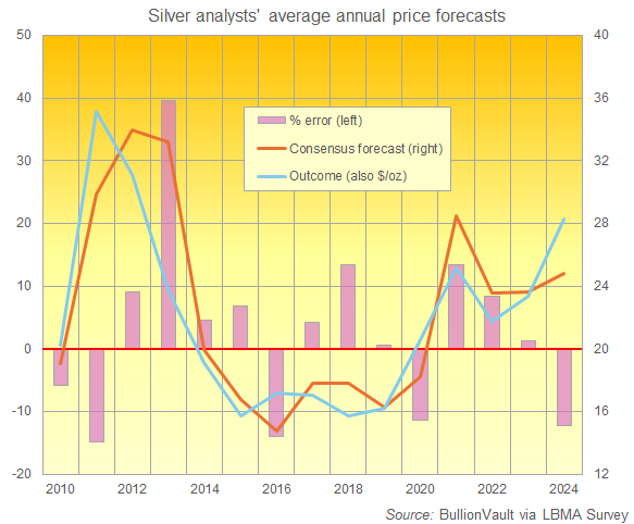 Chart of silver's annual average price vs. LBMA Forecast Survey consensus. Source: BullionVault