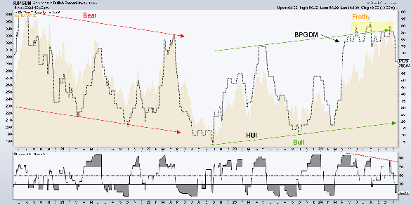 Gold stock correction, BPGDM