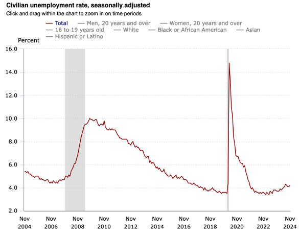 US unemployment rate