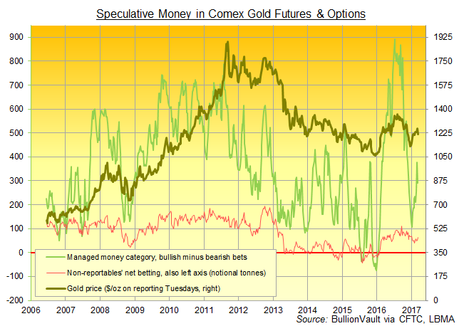 Chart of Managed Money positioning in Comex gold futures and options