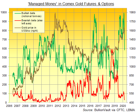 Gold Price Jumps On Us Feds 3rd Emergency Easing Of The Month Gold News 6470