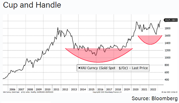Cup and Handle' Pattern Drives Bullish Gold and Silver Forecasts Higher  Still Ahead of US Jobs Data