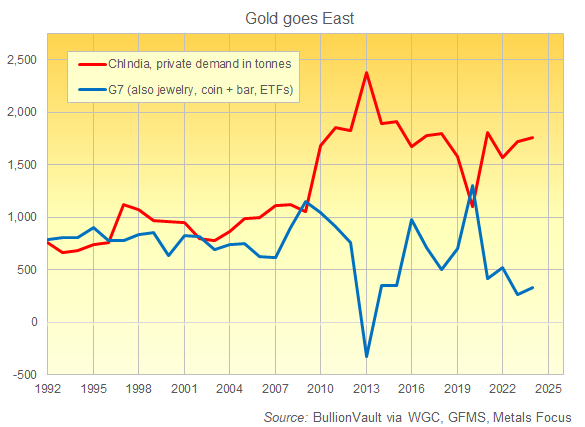 Private household + ETF gold demand in tonnes, 1992 to 2024, China + India vs. G7 nations. Source: BullionVault via WGC, GFMS, Metals Focus