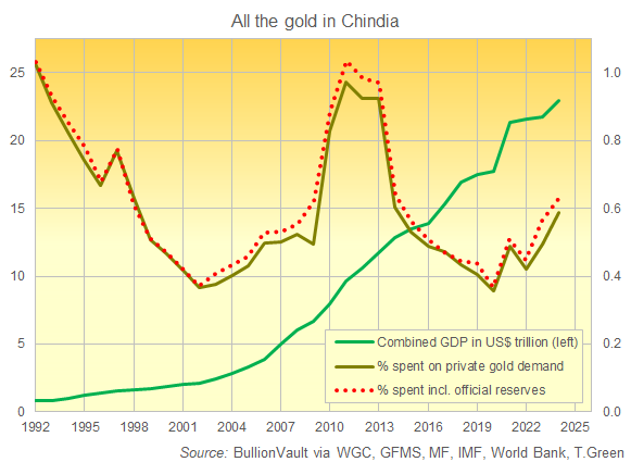 Chindia's visible gold demand, including reported central-bank purchases, as a proportion of China plus India's GDP in Dollar. Source: BullionVault