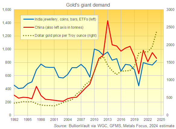 China vs. India's private household gold demand plus ETF flows. Source: BullionVault