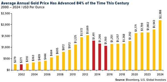 Average Annual Gold Price Has Advanced 84% of the time this century