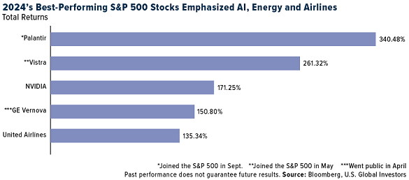 2024's Best-Performing S&P 500 Stocks Emphasized AI, Energy and Airlines