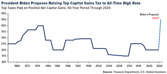 Biden's tax raising plans