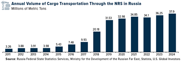 Annual Income of Cargo Transformation Through the NRS in Russia