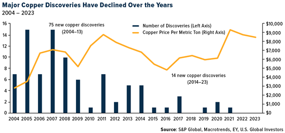 Major copper discoveries have declined over the years