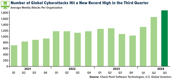 Number of cyberattacks worldwide hit new record in Q3 2024