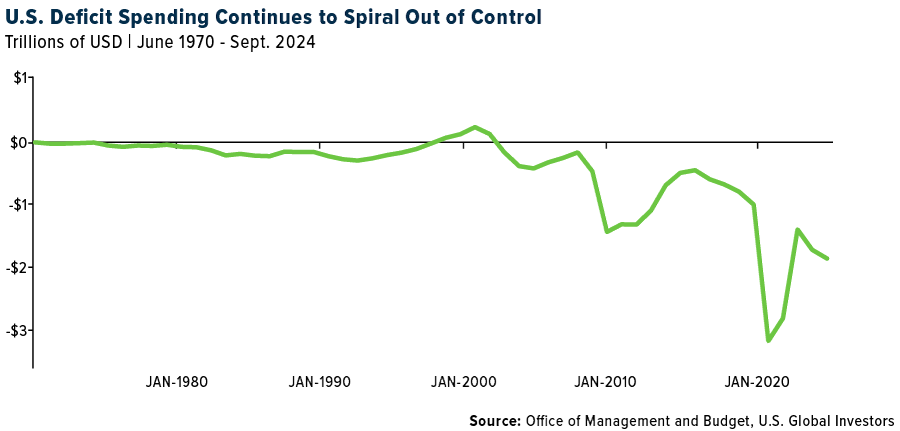 US federal deficit of tax revenue to government spending