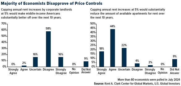 Economists don't think Harris' plans are wise