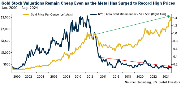 Chart of gold mining stock valuations. Source: US Global Investors