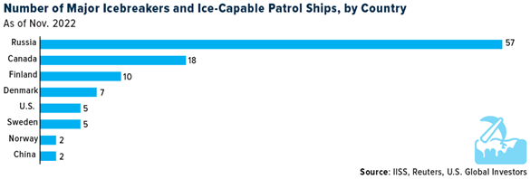 Number of Major Icebreakers and Ice-Capable Patrol Ships, by Country