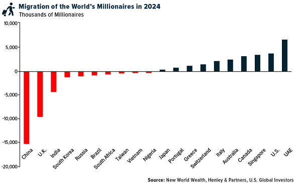 Wealthier people leave and take their tax money with them when rates are too high