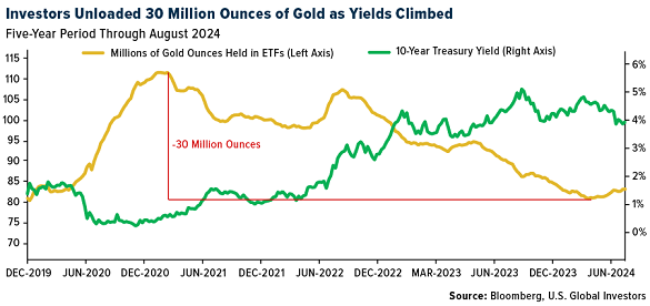 Chart of gold-ETF holdings. Source: US Global Investors