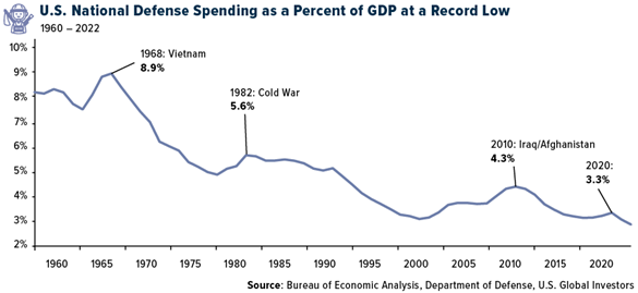 US national defense spending as % of GDP hits record low