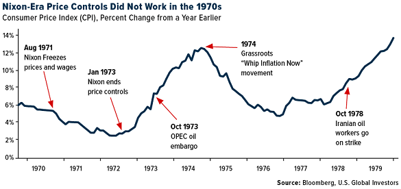 Nixon's price controls in the early '70s just didn't work