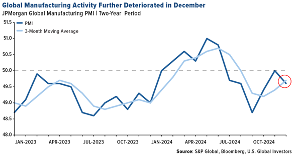 Mixed Manufacturing Results Raises Potential Concerns for Industrial Metals